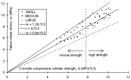 Figure 2 Concrete compressive strength against joint failure shear stress