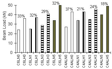 Figure 3 Comparisons of performance between normal and high strength concrete