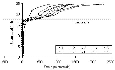Figure 4 Tie strains within the specimen C6LN1