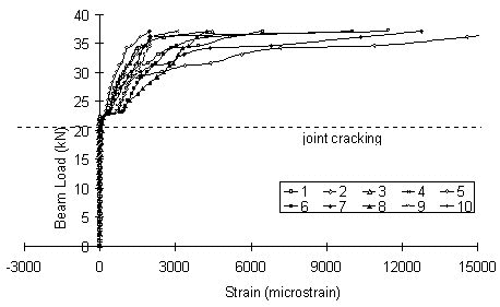 Figure 5 Tie strains within the specimen C6LH1