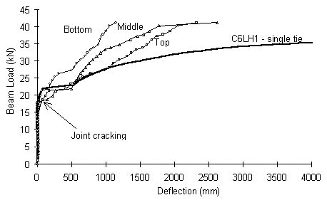 Figure 6 Strain distribution for the ties in specimens C6LH1 and C6LH3