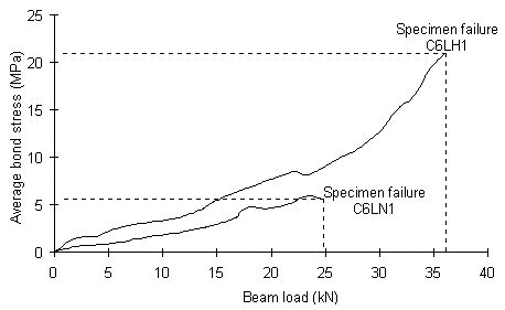 Figure 7 Average bond stress values for high and normal strength specimens