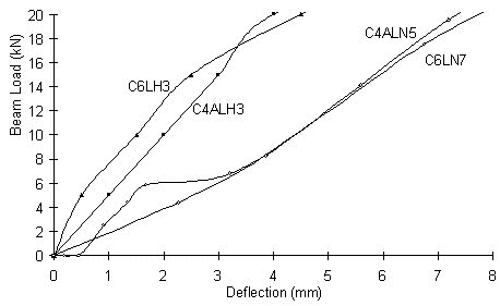 Figure 8 Load-deflection curves for normal and high strength specimens
