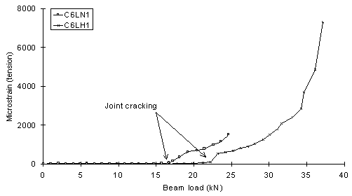 Fig 2. Strain distributions for the single links in specimens C6LN1 and C6LH1
