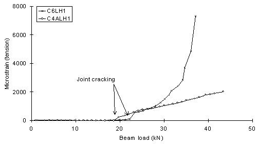 Fig 3. Strain distributions for the single links in specimens C6LH1 and C4ALH1