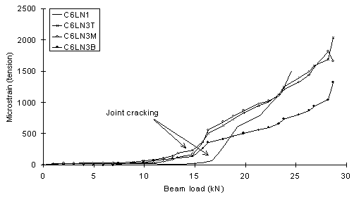 Fig 4. Strain distributions for the link in specimens C6LN1 and C6LN3